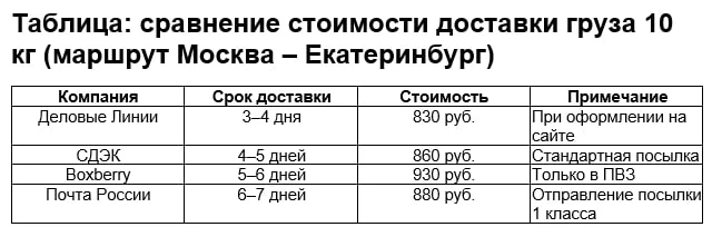 Сравнение стоимости доставки транспортно-логистических компаний